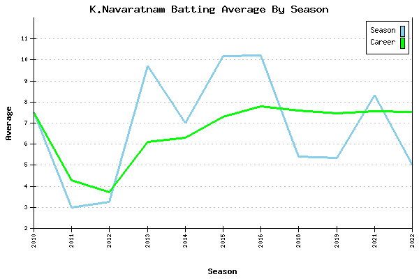 Batting Average Graph for K.Navaratnam