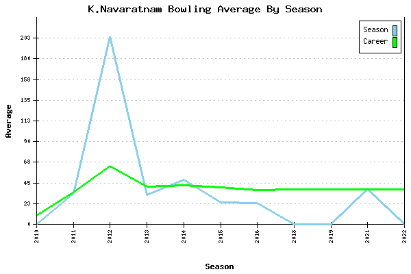 Bowling Average by Season for K.Navaratnam