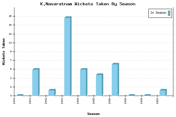 Wickets Taken per Season for K.Navaratnam