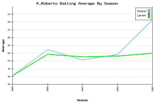 Batting Average Graph for K.Roberts