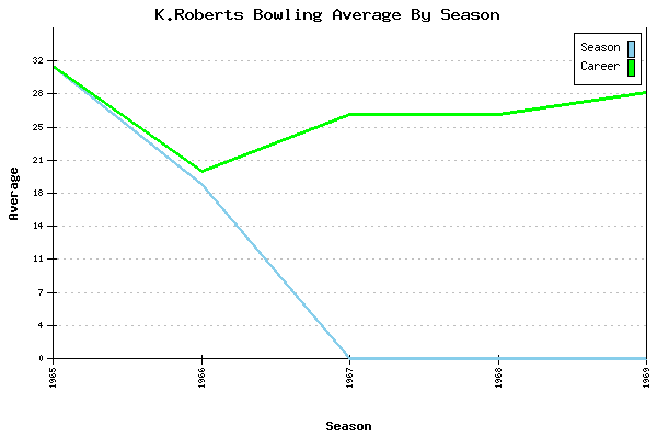 Bowling Average by Season for K.Roberts
