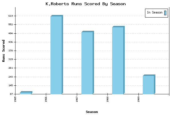 Runs per Season Chart for K.Roberts
