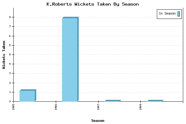 Wickets Taken per Season for K.Roberts