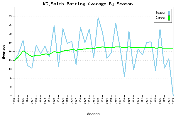 Batting Average Graph for KG.Smith