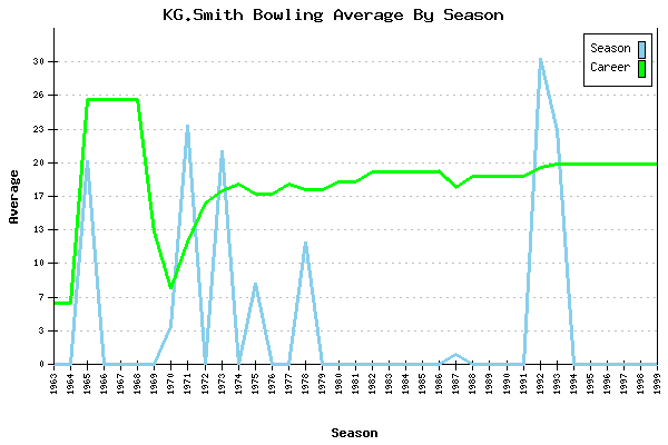 Bowling Average by Season for KG.Smith