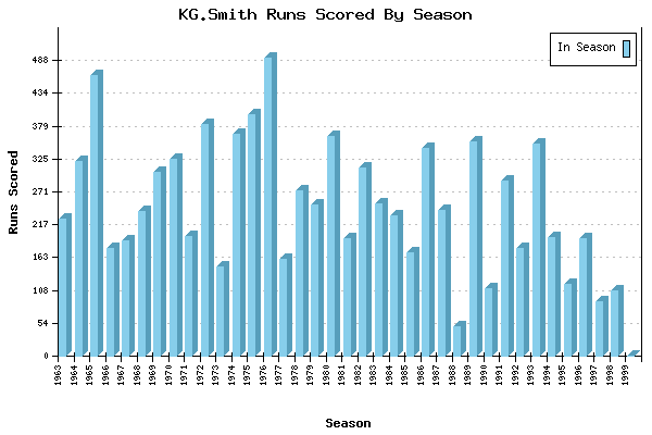 Runs per Season Chart for KG.Smith