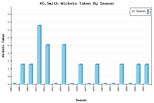 Wickets Taken per Season for KG.Smith