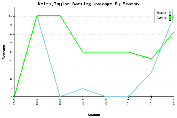 Batting Average Graph for Keith.Taylor