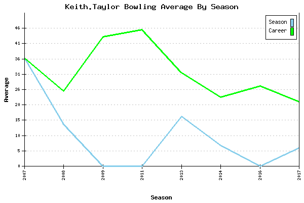 Bowling Average by Season for Keith.Taylor