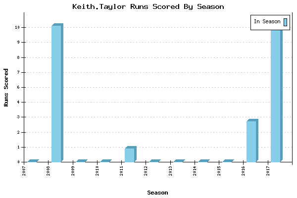 Runs per Season Chart for Keith.Taylor