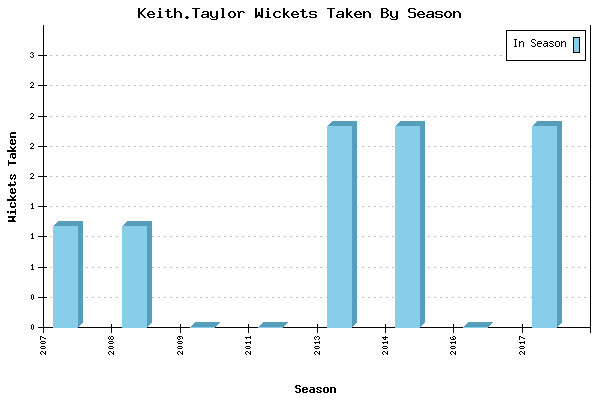 Wickets Taken per Season for Keith.Taylor
