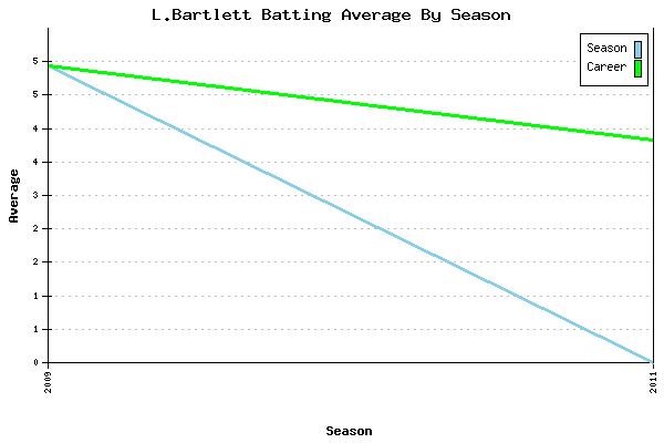 Batting Average Graph for L.Bartlett