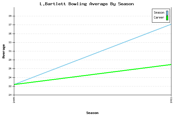 Bowling Average by Season for L.Bartlett