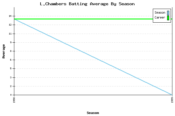 Batting Average Graph for L.Chambers