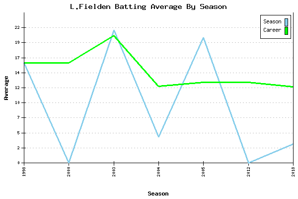 Batting Average Graph for L.Fielden