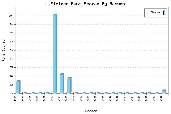 Runs per Season Chart for L.Fielden