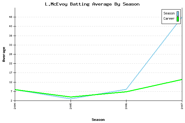 Batting Average Graph for L.McEvoy