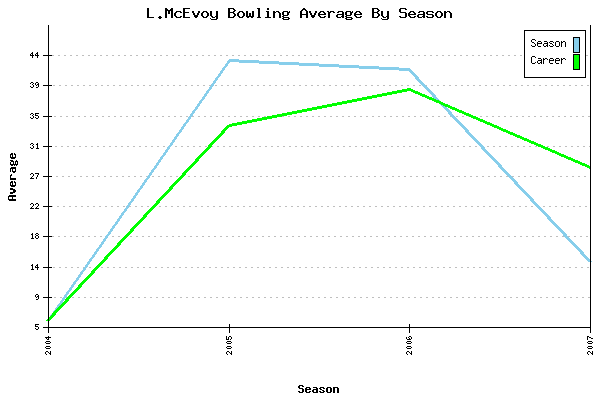 Bowling Average by Season for L.McEvoy