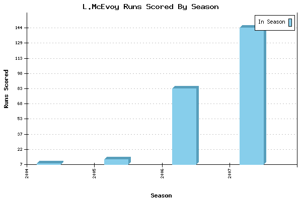 Runs per Season Chart for L.McEvoy