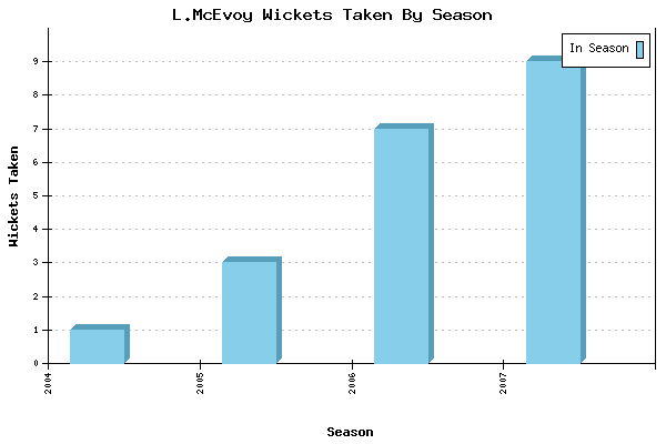 Wickets Taken per Season for L.McEvoy