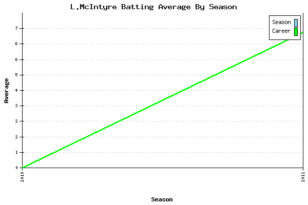 Batting Average Graph for L.McIntyre