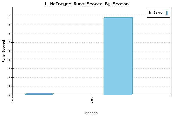 Runs per Season Chart for L.McIntyre