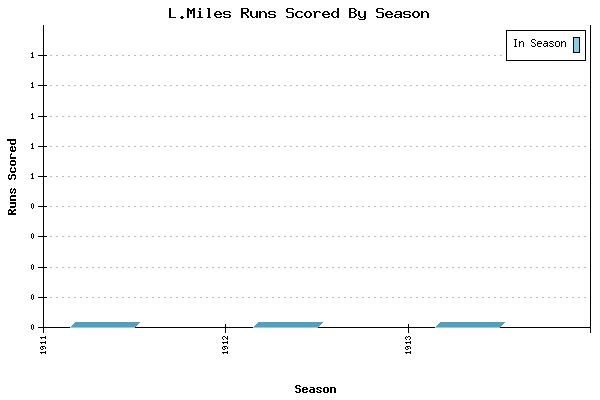 Runs per Season Chart for L.Miles