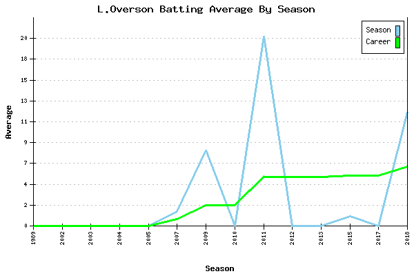 Batting Average Graph for L.Overson
