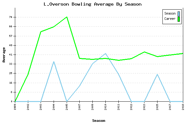 Bowling Average by Season for L.Overson