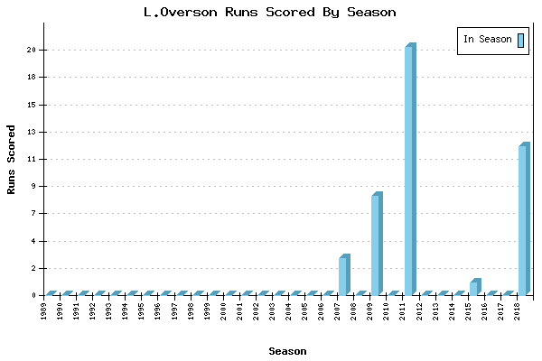Runs per Season Chart for L.Overson