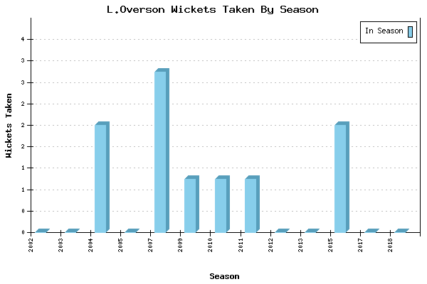Wickets Taken per Season for L.Overson