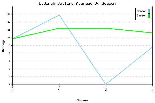 Batting Average Graph for L.Singh