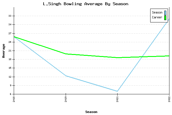 Bowling Average by Season for L.Singh