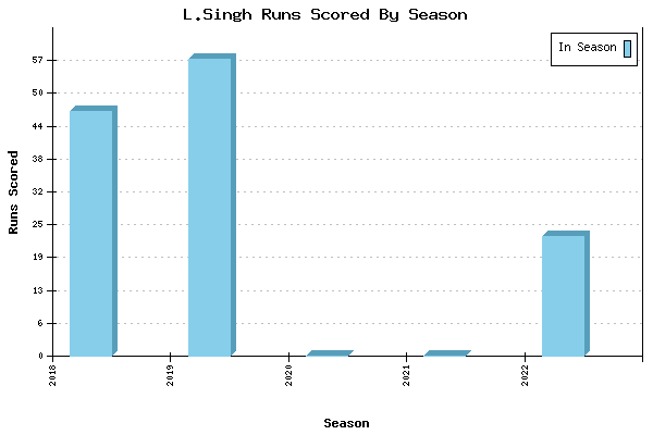 Runs per Season Chart for L.Singh