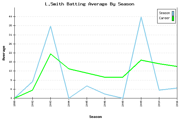 Batting Average Graph for L.Smith