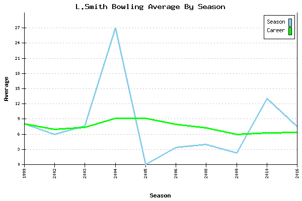 Bowling Average by Season for L.Smith