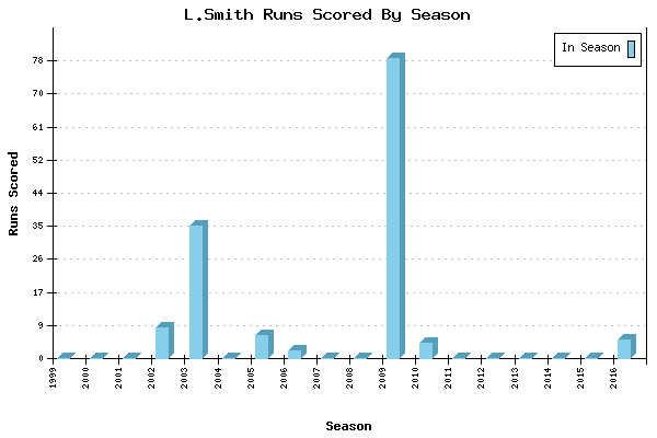Runs per Season Chart for L.Smith