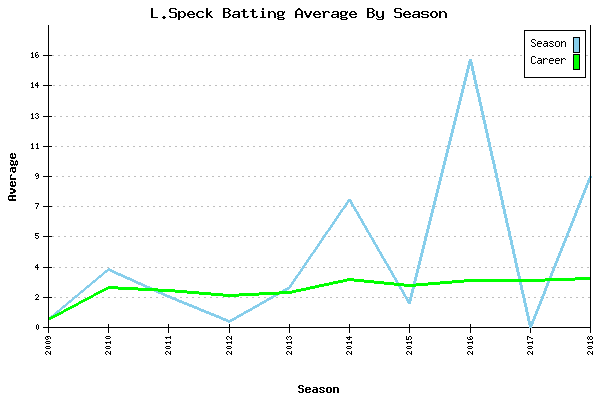 Batting Average Graph for L.Speck