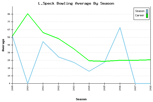 Bowling Average by Season for L.Speck