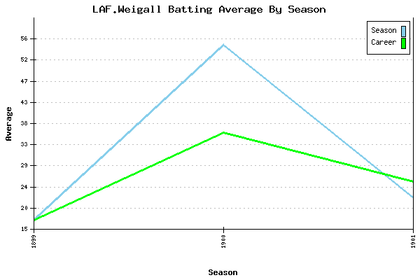 Batting Average Graph for LAF.Weigall