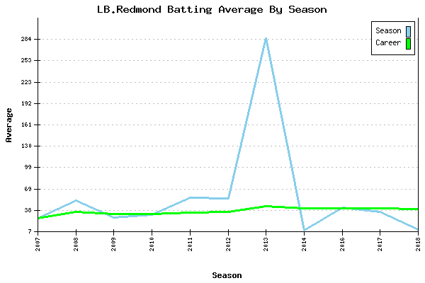 Batting Average Graph for LB.Redmond