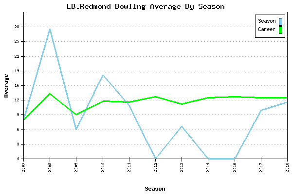 Bowling Average by Season for LB.Redmond