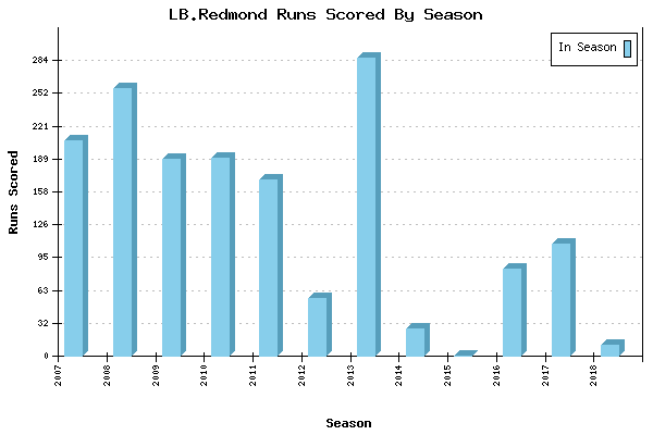 Runs per Season Chart for LB.Redmond
