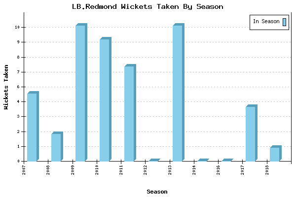 Wickets Taken per Season for LB.Redmond