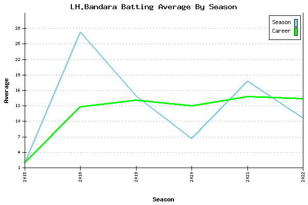 Batting Average Graph for LH.Bandara