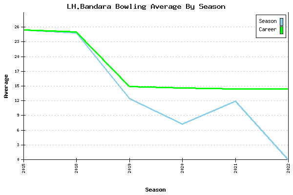 Bowling Average by Season for LH.Bandara