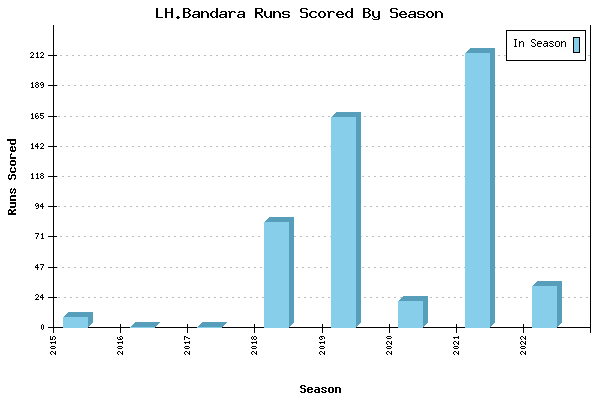 Runs per Season Chart for LH.Bandara
