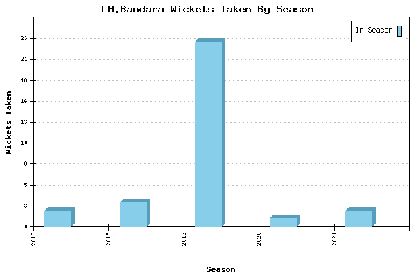Wickets Taken per Season for LH.Bandara