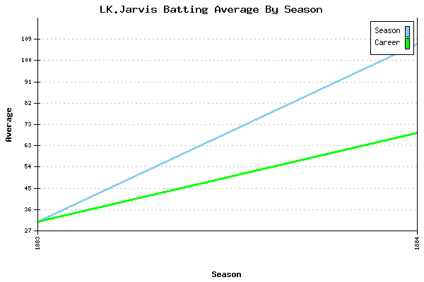 Batting Average Graph for LK.Jarvis