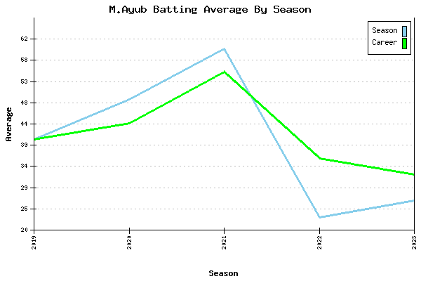 Batting Average Graph for M.Ayub
